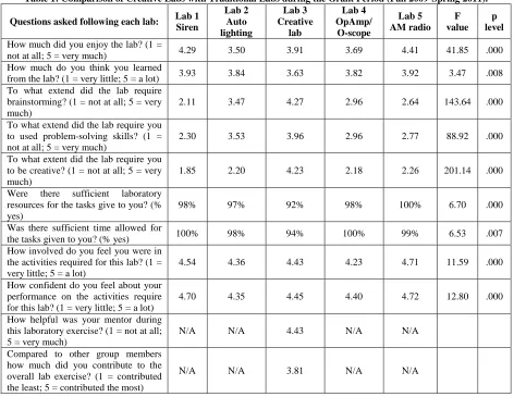 Table 1: Comparison of Creative Labs with Traditional Labs during the Grant Period (Fall 2009-Spring 2011)