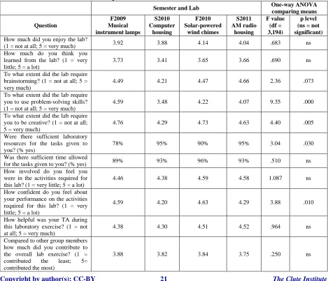Table 2: Student Comparisons of Five Labs Completed during the Semester Lab 1 Lab 2 Lab 3 