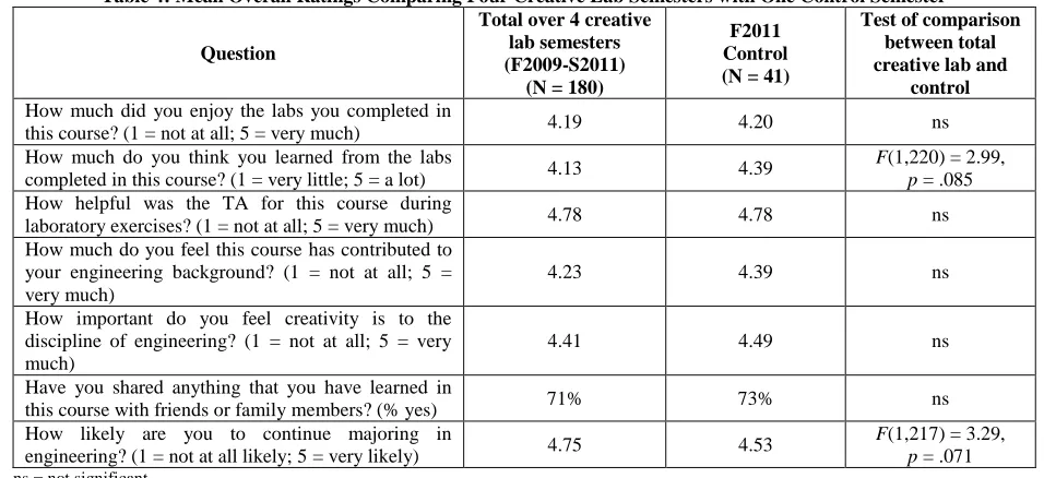 Table 4: Mean Overall Ratings Comparing Four Creative Lab Semesters with One Control Semester Total over 4 creative Test of comparison 