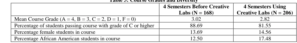 Table 5: Course Grades and Diversity 4 Semesters Before Creative 