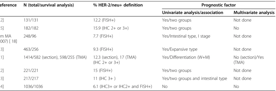 Table 4 Literature review about the prognosis of HER-2 overexpression or amplification in gastric cancer