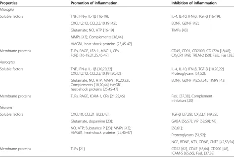 Table 2 Pro- and anti-inflammatory molecules expressed by glia and neurons