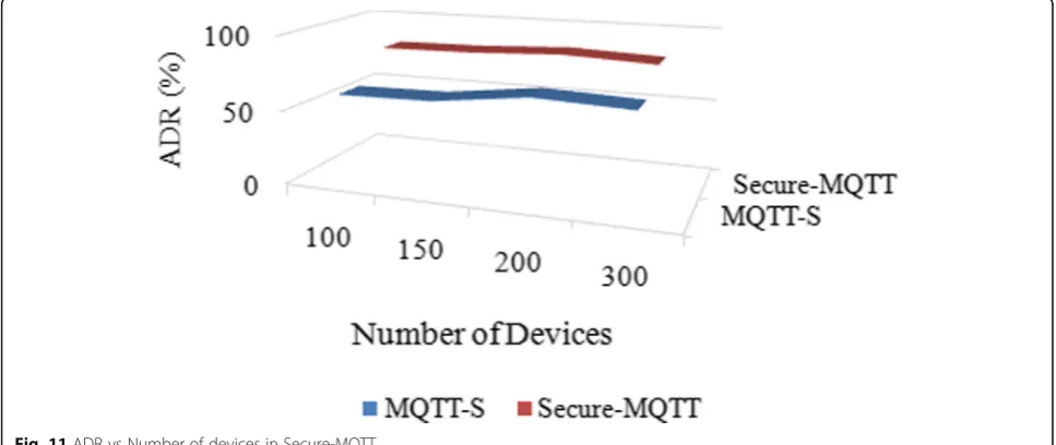 Fig. 11 ADR vs Number of devices in Secure-MQTT