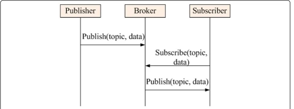 Fig. 2 Attack Scenario in the proposed Secure-MQTT