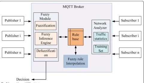Fig. 3 Proposed Secure-MQTT architecture