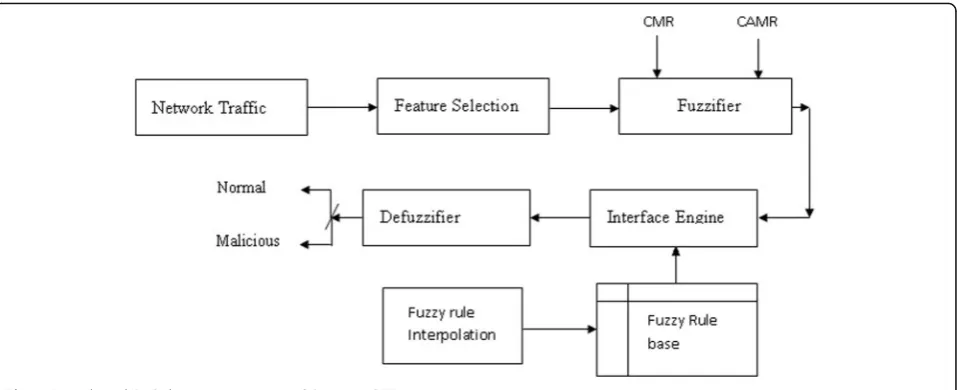 Table 1.The proposed work considers the features Connect