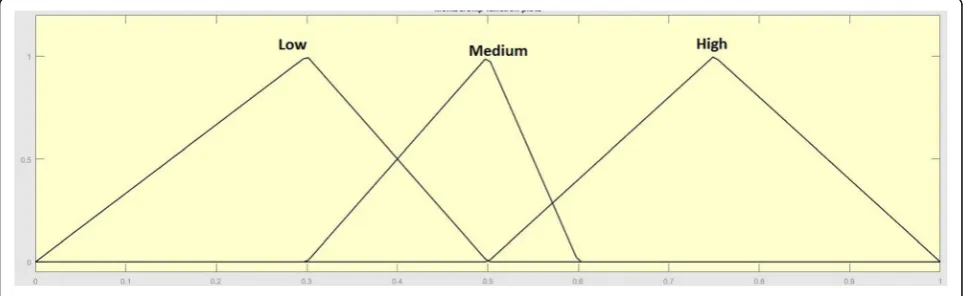 Fig. 6 Membership function of CAMR