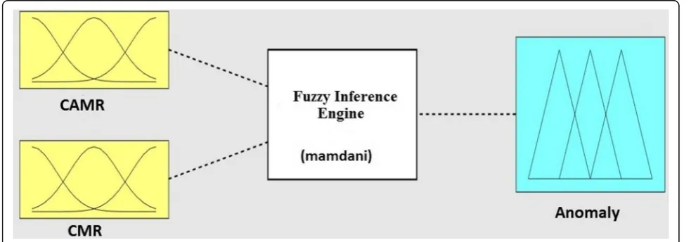 Fig. 7 Membership function of anomaly