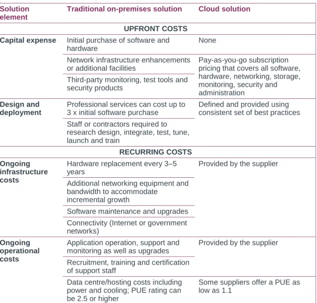 Table 1. Cost considerations  Solution 