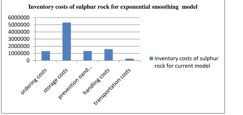 Figure 1:Inventory costs of sulphur rock for exponential smoothing. 