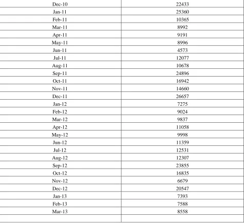 Table 2.   Demand forecasted by Exponential smoothing 