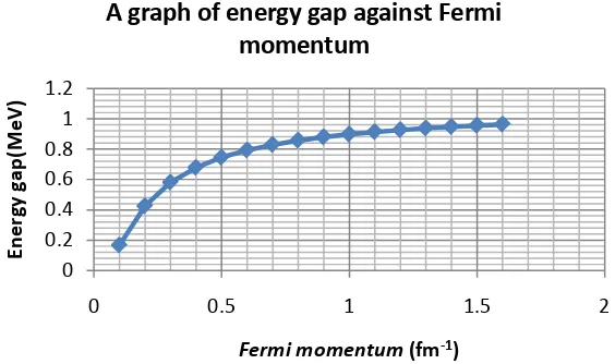 Figure 3. A graph of energy gap against Fermi momentum (fm−1). 