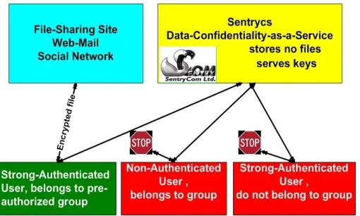 Fig 5.5.1:A scenario in implementation for privacy   production 