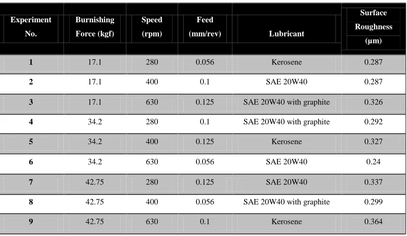 Table 3.2. Levels average for Surface Roughness main effects