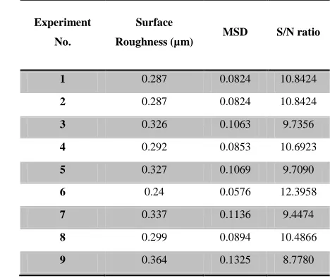 Table 3.3. S/N ratio responses for surface roughness 