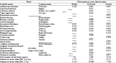 Table 1. Effects of land use and soil depth on the concentration of petroleum hydrocarbons  