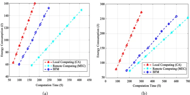 Figure 4. Trade-off between the energy consumption and computaion time for MTC de-vices grouped at (a) K = 4 and (b) K = 8