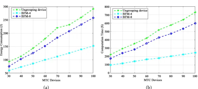 Figure 5. Benefits of grouping technique in different number of groups. 