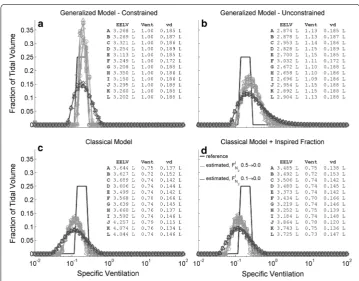 Table 1 Sums of the squared errors between the estimated and true ventilation-to-vol-ume ratio distributions