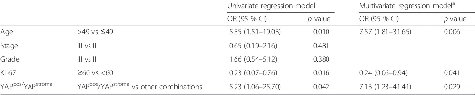 Table 2 Univariate and multivariate logistic regression models evaluating the impact of the YAPpos/YAPstroma phenotype onpCR (N = 61)
