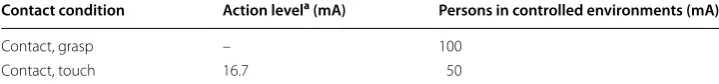 Table 1 IEEE 2005 [9upper tier limits (persons in controlled environments) over the frequency range of 0.1–] contact current MPEs for the lower tier limits (action levels) and the 110 MHz