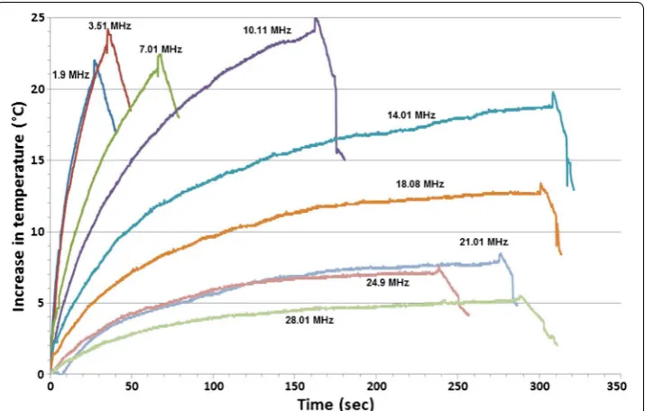 Fig. 1 Maximum temperature on surface of synthetic tissue sample for 100 mA contact current at nine different HF band frequencies as a function of contact current flow duration with a dry contact electrode