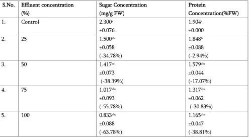 Table 4. Effect of different concentrations of Fertilizer industry effluent on the activity of different enzymes in barley (Hordeum vulgare L.)plants