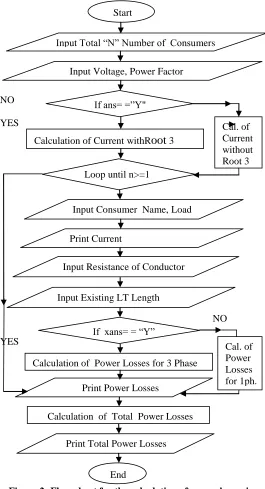 Figure 2: Flow chart for the calculation of power losses in existing LT- distribution system