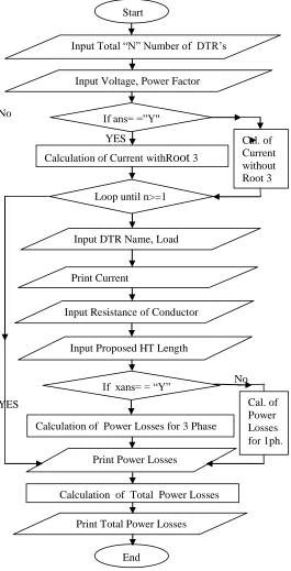 Table III and Table IV respectively.The calculations of current and power losses in the both proposed HT branch-1 and HT  branch-2 are done by using programming in Turbo C++
