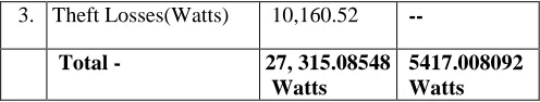 Table V. Transformer Losses in Proposed LT- Less DistributionSystem 