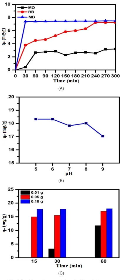 Fig. 3 (A) Adsorption quantities of different dyes as a 