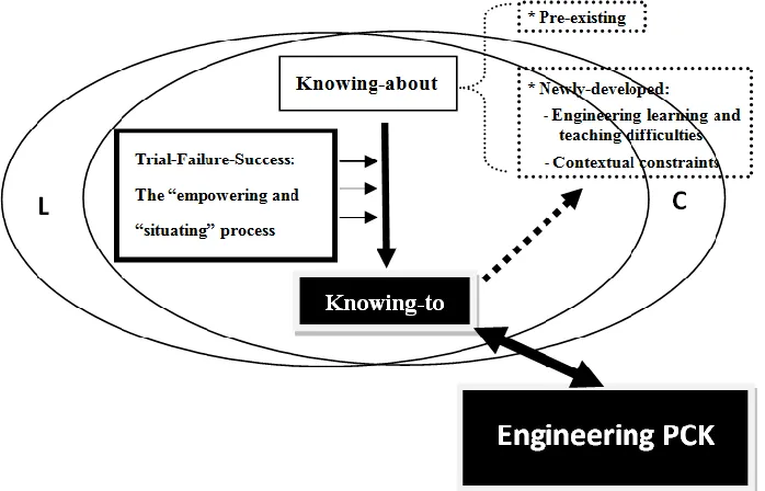 Figure 4: Engineering PCK Development 