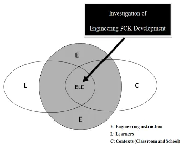 Figure 1: ELC Framework for Investigating Engineering PCK Development 