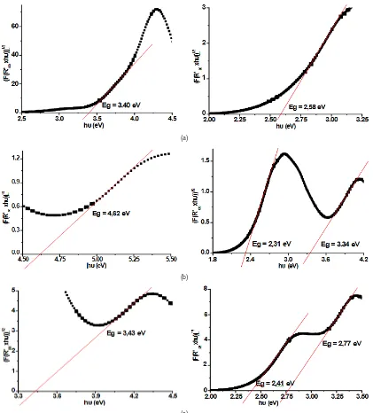 Fig. 4. The calculation of (Ni-Cu)Ox@SiO2, Ni:Cu = (a) 0.3:0.0 (b) 0.2:0.1 and (c) 0.15:0.15, band gap energies