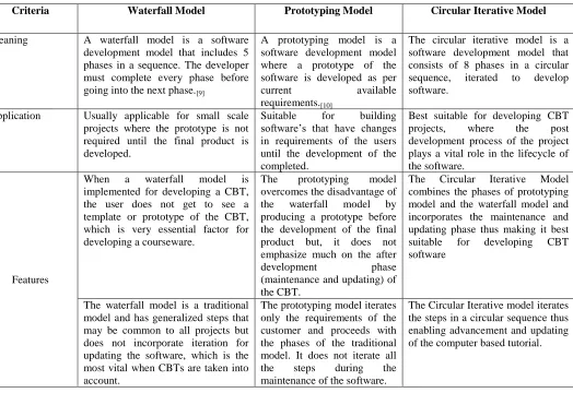 Table 1:  Comparative Study 