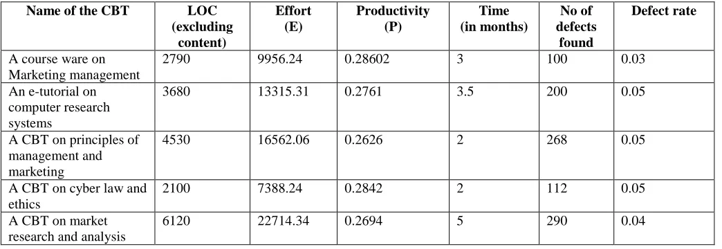 Table 2: Calculation of various metric values for CBT projects using traditional process model  