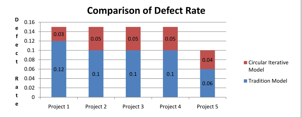 Figure 3: Time taken for Various Projects 