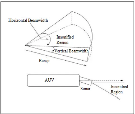 Figure 2.3 AUV with Sonar sensor and its bandwidths [6] 