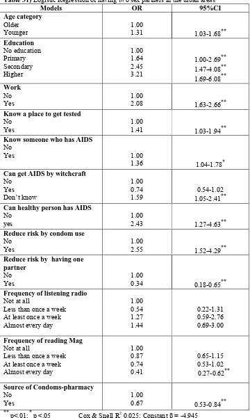 Table 31) Logistic Regression of having two sex partners in the urban areas Models OR 95%CI 