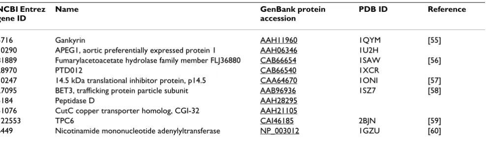 Table 3: Novel human protein structures The structures of full length proteins solved by the Protein Structure Factory.