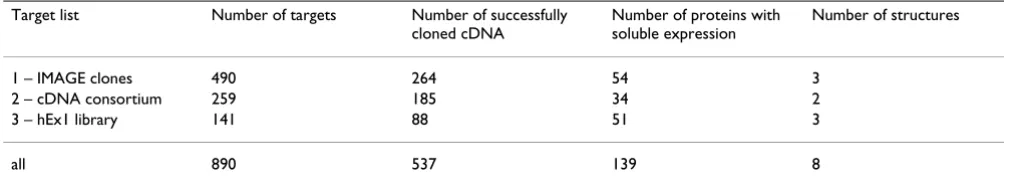 Table 1: Origin of template cDNA clones Numbers of targets grouped by type of template cDNA clone