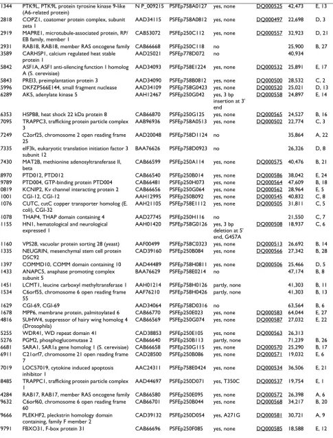 Table 2: PSF E. coli expression clones with soluble expression products. The table corresponds to the proteins shown in Figure 2