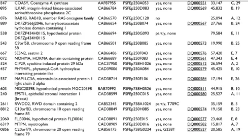 Table 2: PSF E. coli expression clones with soluble expression products. The table corresponds to the proteins shown in Figure 2