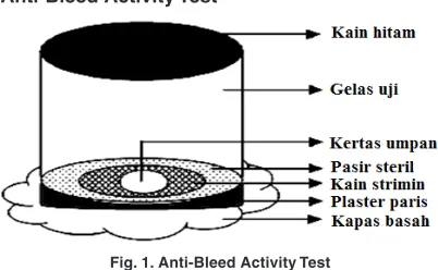Fig. 1. Anti-Bleed Activity Test