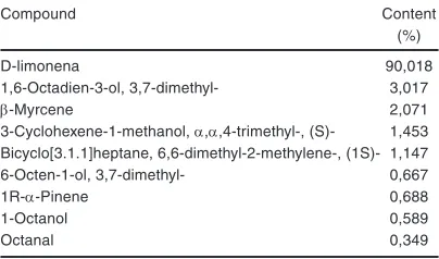 Table 1: Compunds from sweet orange peel extract