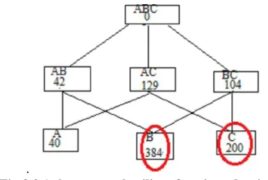 Table 3. 2.2 shows itemset {B}Transaction table 