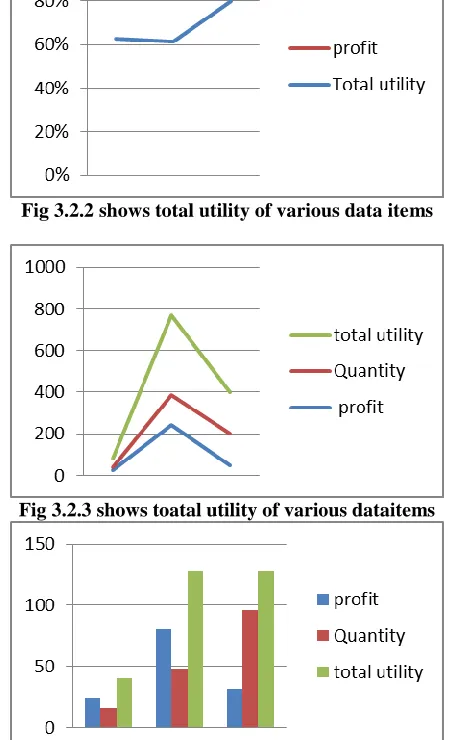 Fig 3.2.2 shows total utility of various data items  