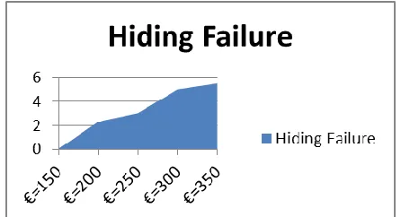 Fig 3.2.4 shows Hiding failure of various data items after  applying sanitization 