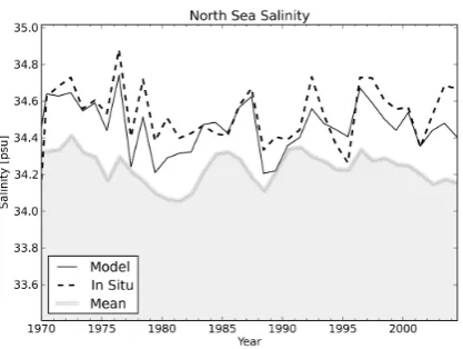 Fig. 15. North Sea mean winter phosphates time series: the blackline is the matched model mean winter phosphates, the dashed linethe mean winter in situ phosphates, and the grey area shows theMLD-averaged mean phosphates of the North Sea.