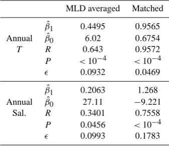 Table 6. Linear regression output parameters for temperature (ber of data (T)and salinity (Sal.)